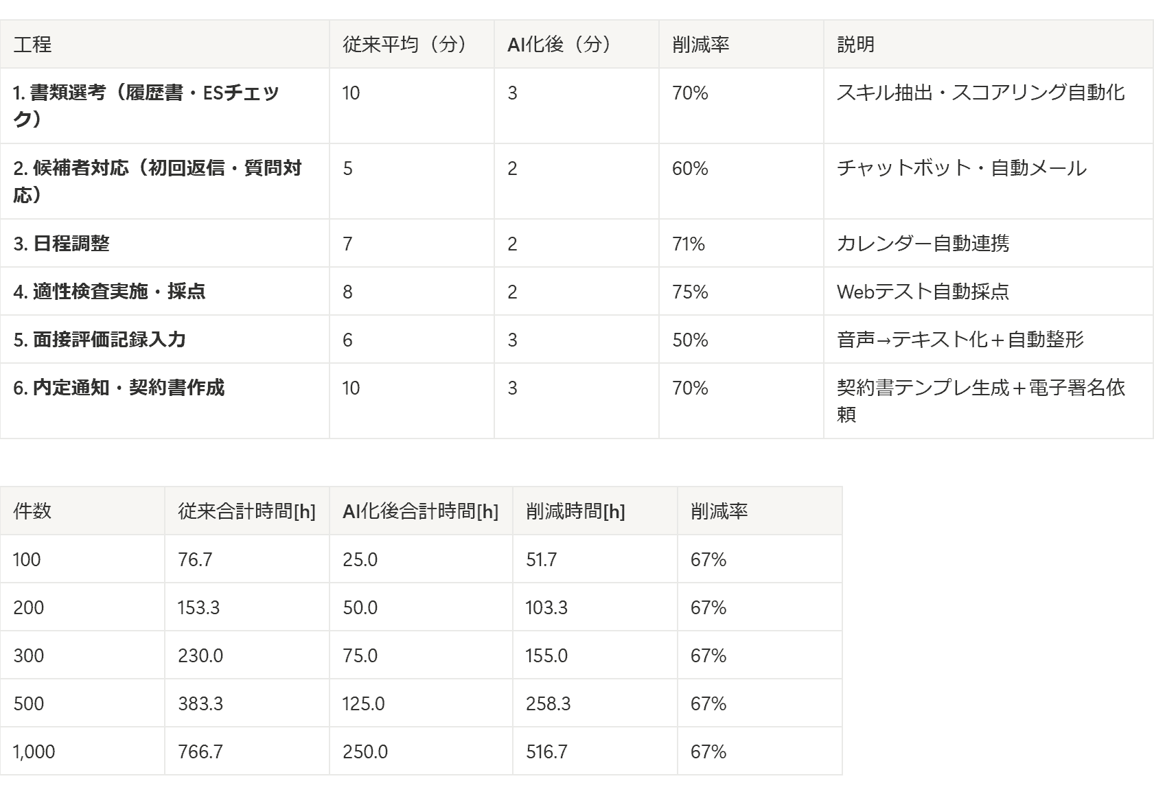 具体的な削減時間